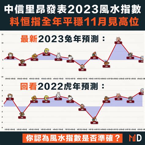 2023五行行業|里昂風水指數2024｜中信里昂料恒指在甲辰龍年夏季後可平步青 